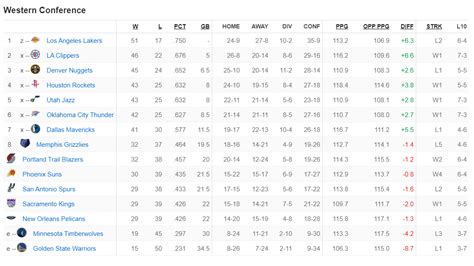 nba standings today by conference